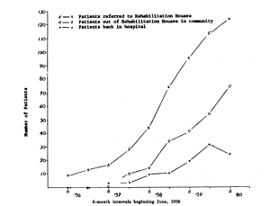 Cumulative Totals of Patients Referred to Rehabilitation Houses Beginning June, 1956