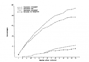 Percentages of a Group of 275 Referred to the rehabilitation program before May 15, 1959